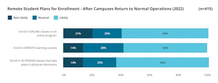 remote student enrollment chart in 2022